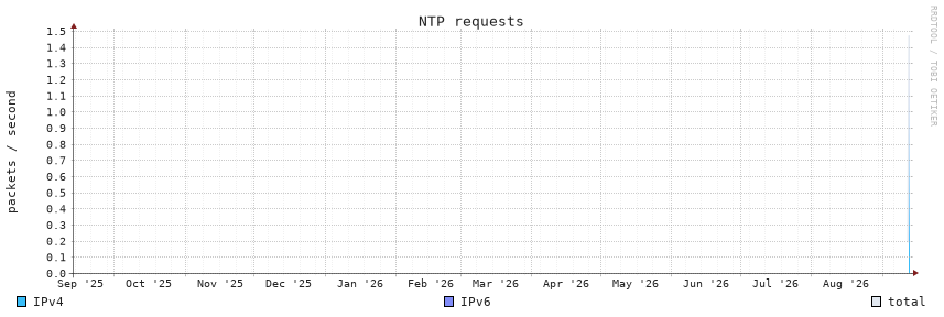 NTP requests, 1y
